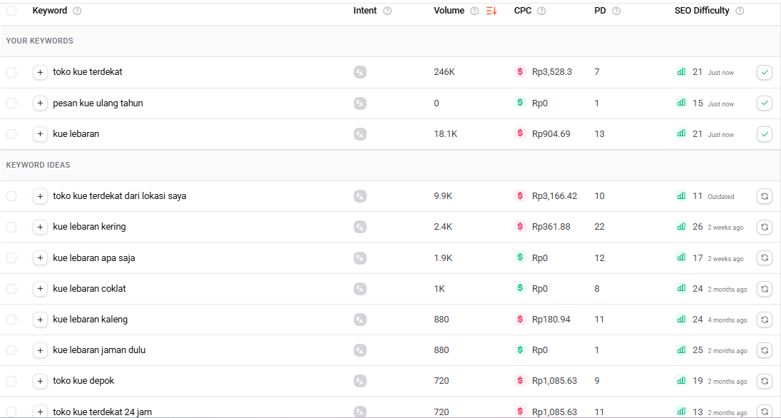 Cara Riset Keyword: Panduan Langkah demi Langkah dengan Tools Gratis Data Ubersuggest untuk toko kue terdekat dan kue lebaran