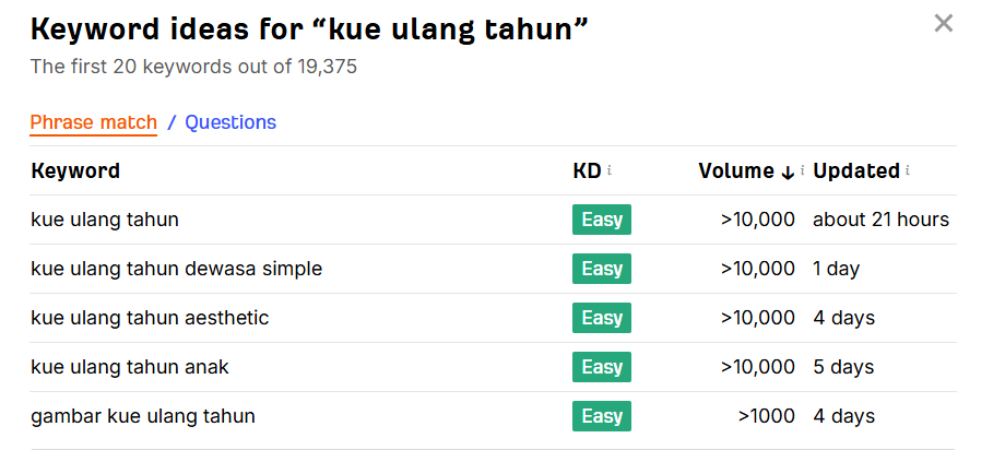 Cara Riset Keyword: Panduan Langkah demi Langkah dengan Tools Gratis Ide keyword dari Ahrefs Keyword Generator untuk kue ulang tahun