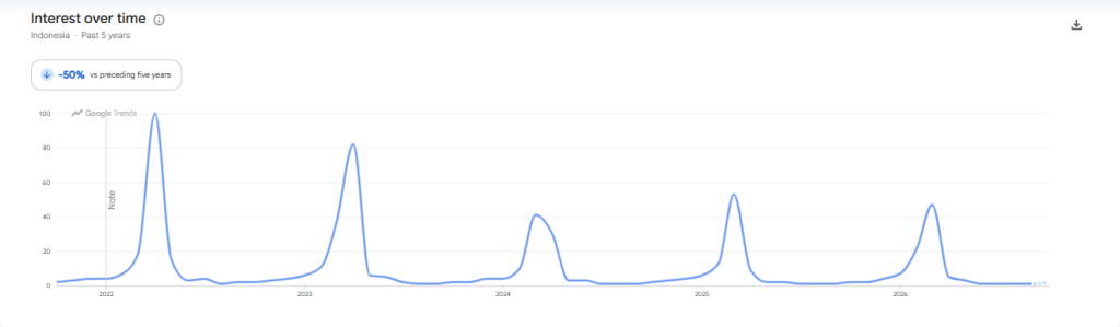Cara Riset Keyword: Panduan Langkah demi Langkah dengan Tools Gratis Grafik Google Trends kue lebaran selama 5 tahun terakhir