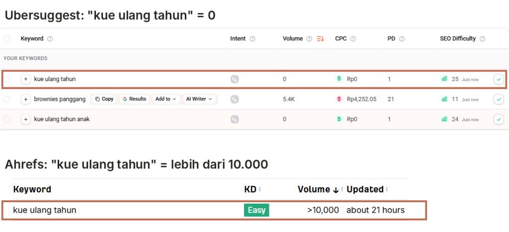 Cara Riset Keyword: Panduan Langkah demi Langkah dengan Tools Gratis Perbandingan volume kue ulang tahun di Ubersuggest dan Ahrefs