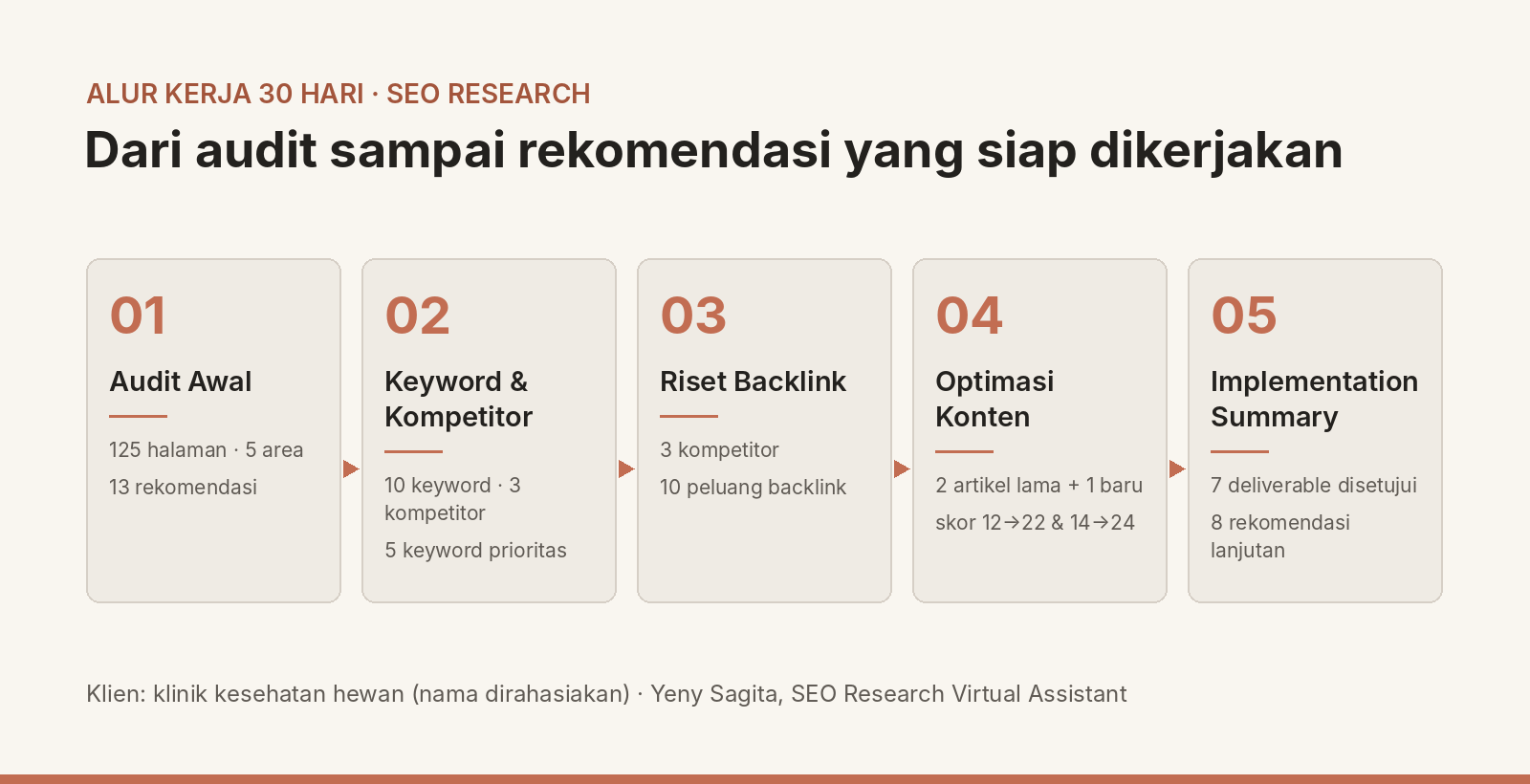 Alur kerja 30 hari SEO research: audit awal, keyword dan kompetitor, riset backlink, optimasi konten, implementation summary