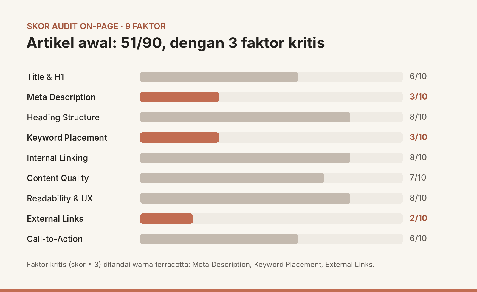 Grafik skor audit on-page 9 faktor: total 51 dari 90, dengan meta description, keyword placement, dan external links sebagai faktor kritis