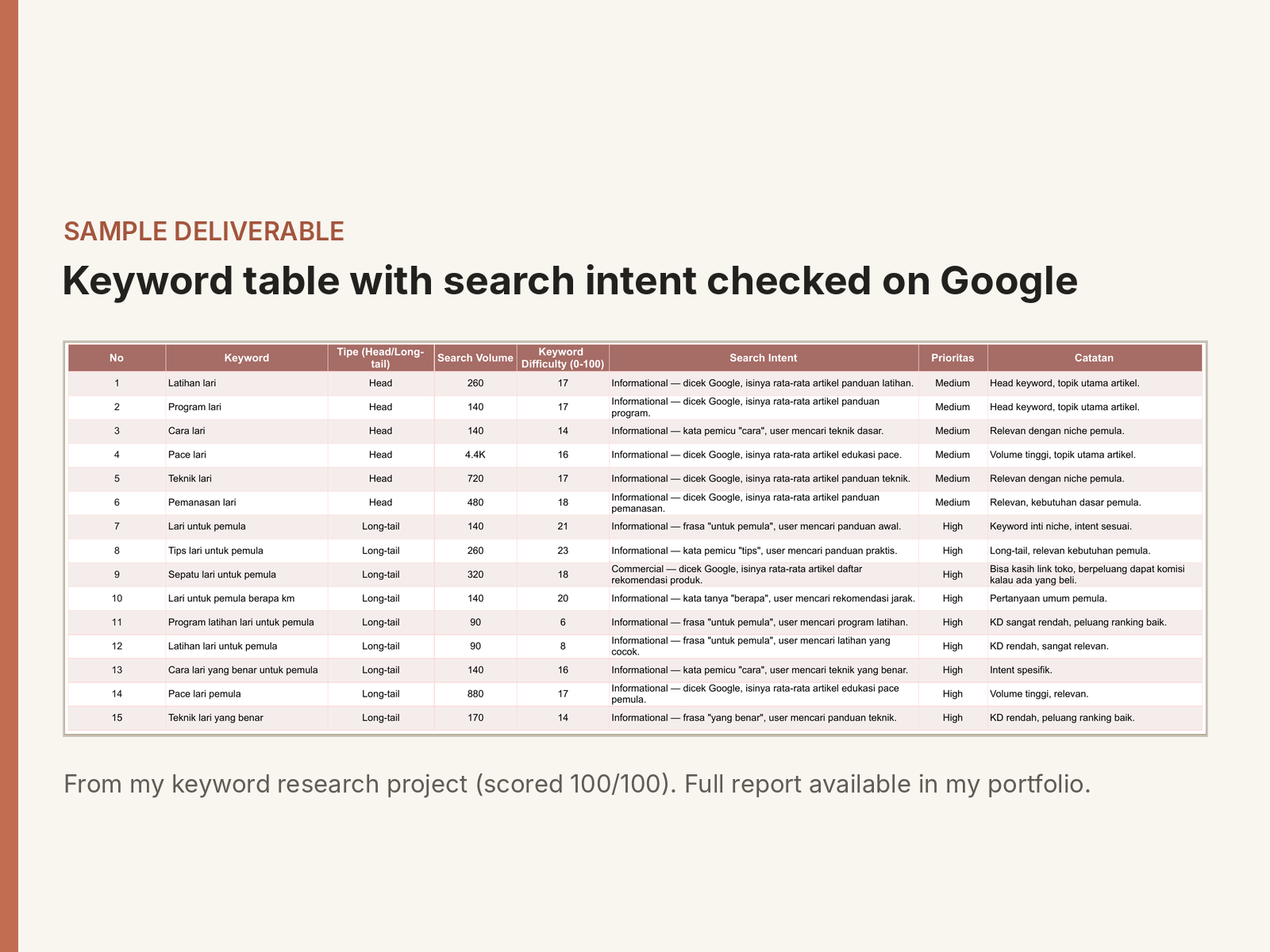 Tabel keyword research niche lari pemula dengan volume, KD, dan search intent